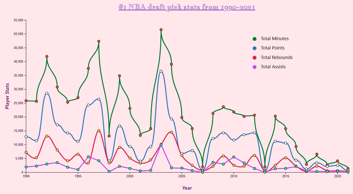 draft pick line chart