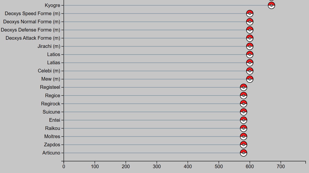 legendary pokemon stats